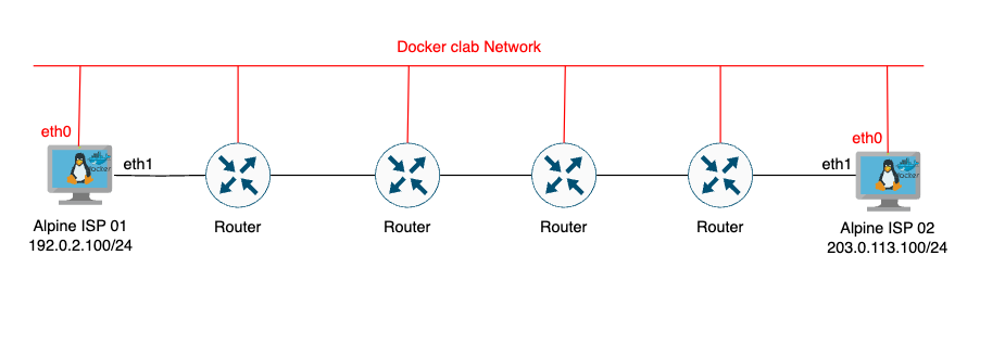 clab network and datapath